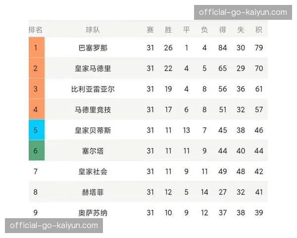西甲基本锁定欧冠第五席位，德甲反超概率不足10%